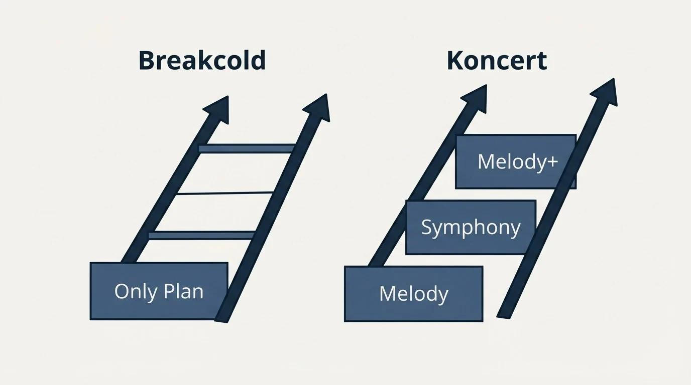 Pricing ladder: Pricing Comparison (Breakcold, Koncert, Only Plan, Melody)
