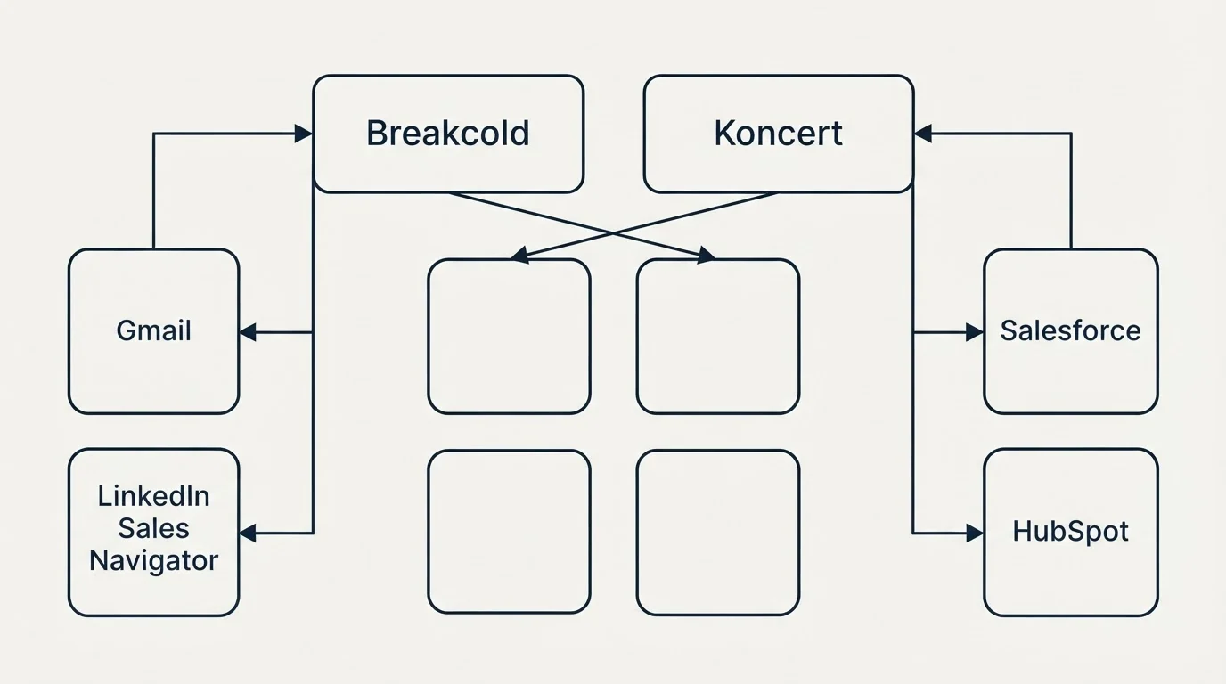 Integration grid: Integration Ecosystem (Breakcold, Koncert, Gmail, Salesforce)