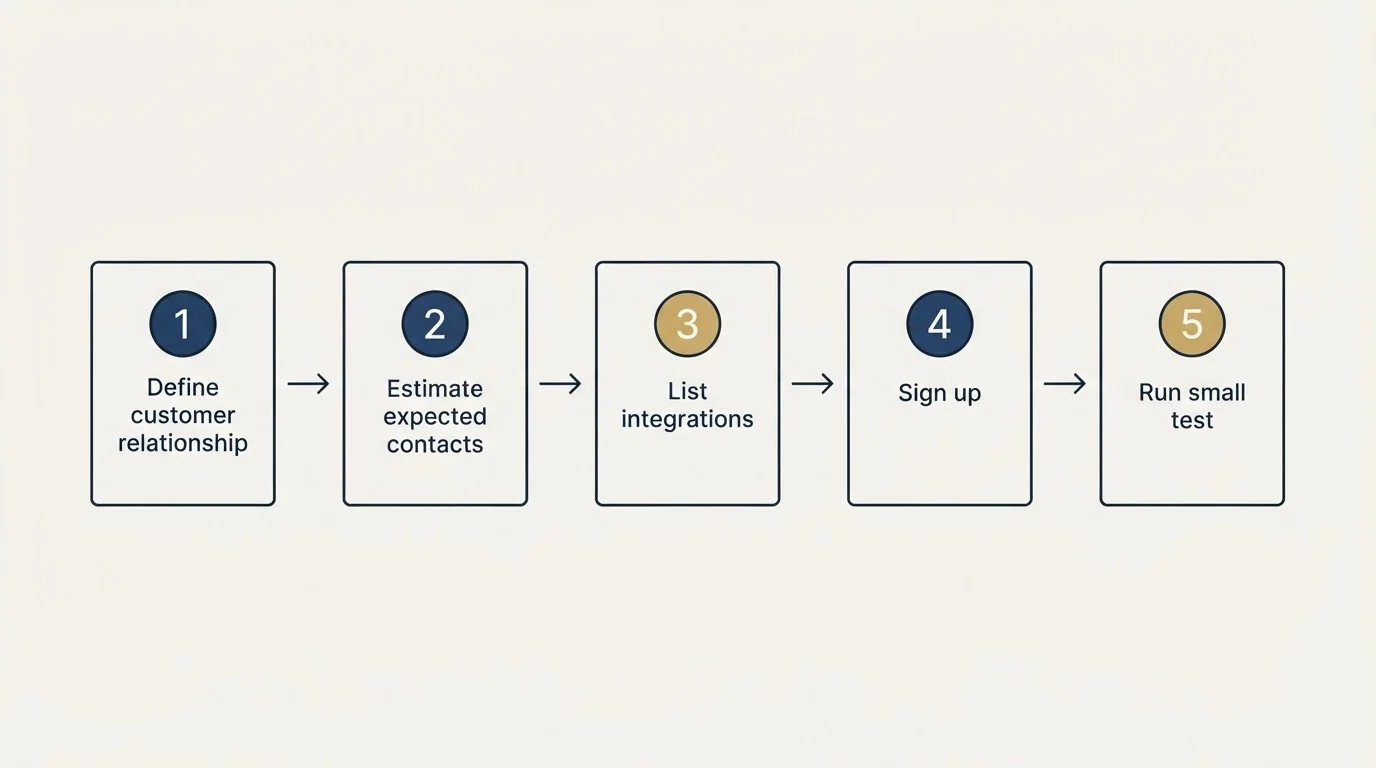 Step sequence: Getting Started Checklist (Define customer relationship, Estimate expected contacts, List integrations, Sign up)