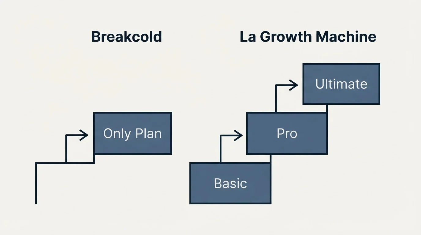Pricing ladder: Pricing Comparison (Breakcold, La Growth Machine, Only Plan, Basic)
