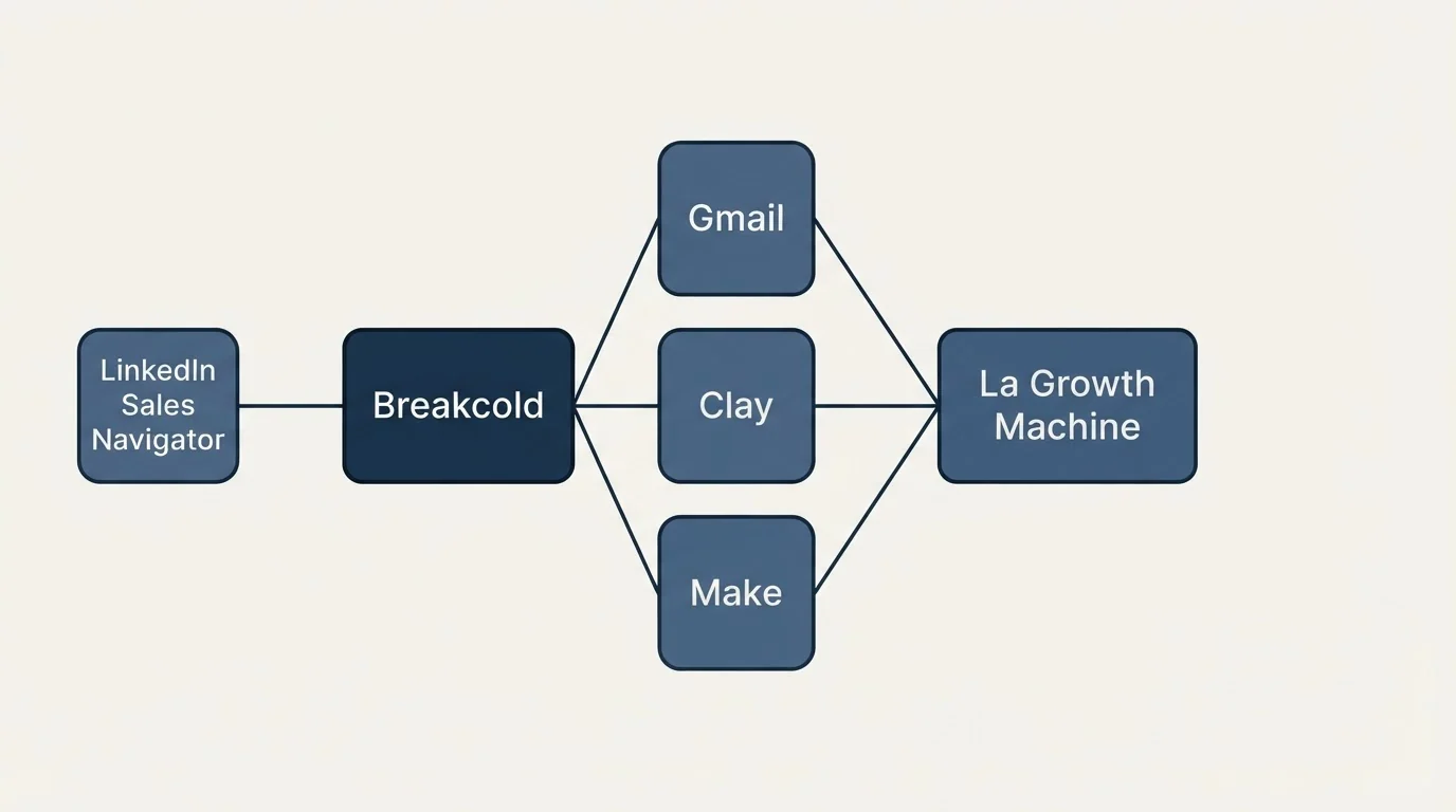 Integration schematic: Integration Ecosystem (Breakcold, La Growth Machine, Gmail, Clay)
