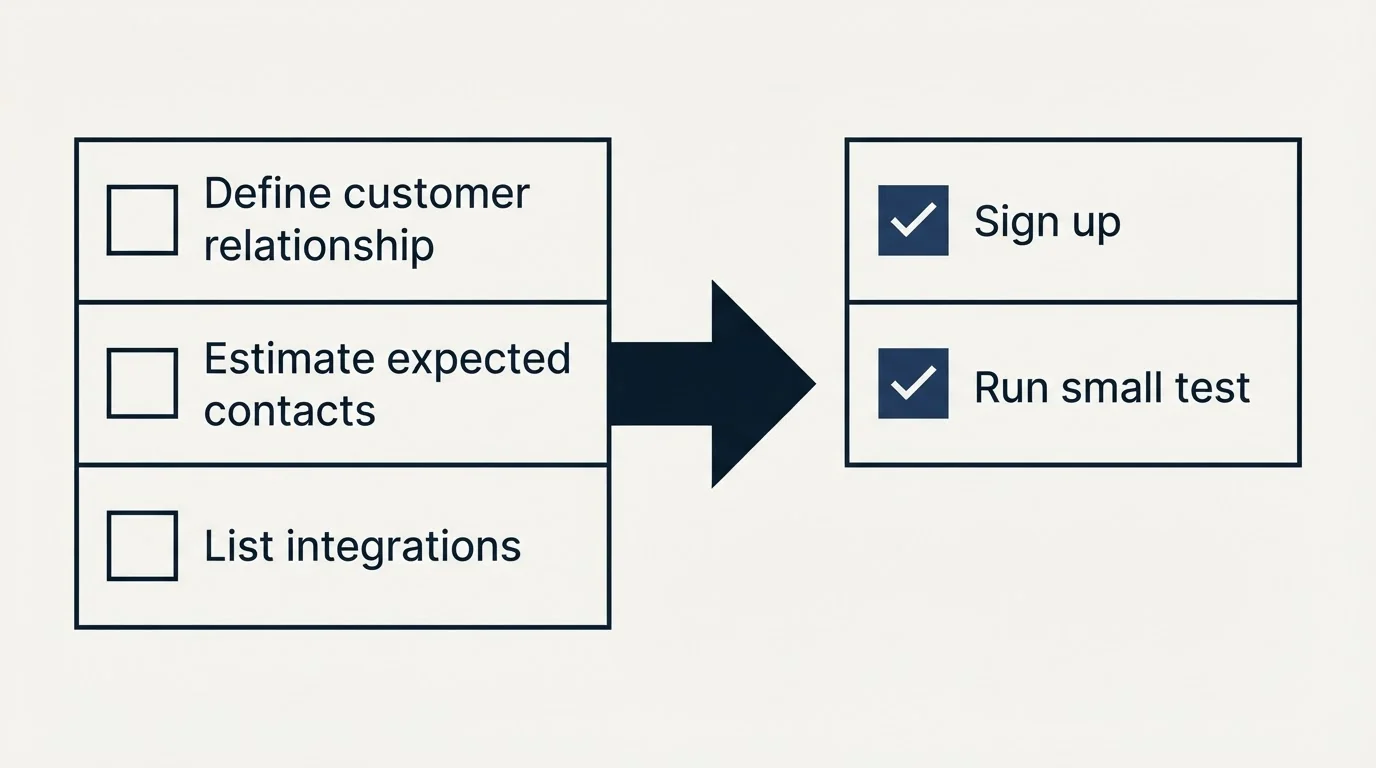 Before-and-after steps: Getting Started Checklist (Define customer relationship, Estimate expected contacts, List integrations, Sign up)