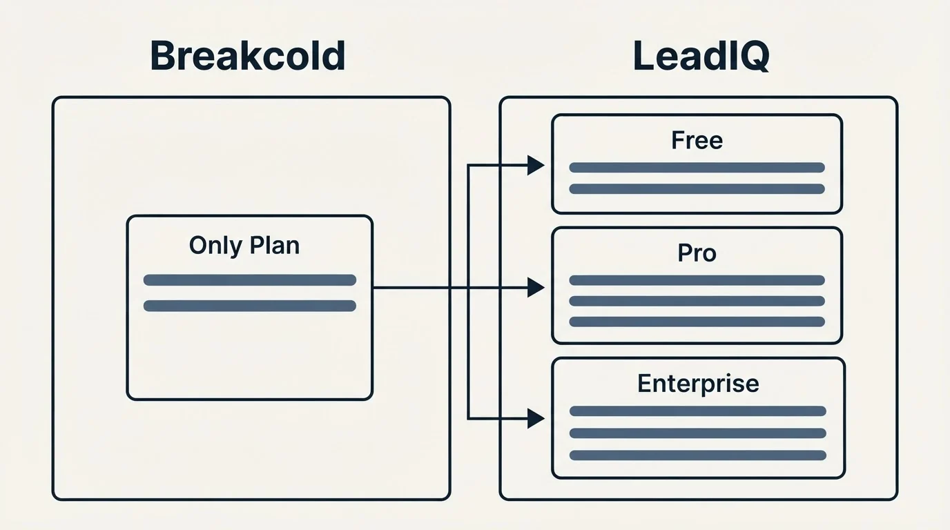 Pricing panels: Pricing Comparison (Breakcold, LeadIQ, Only Plan, Free)
