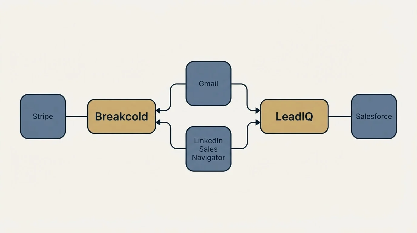 Integration schematic: Integration Ecosystem (Breakcold, LeadIQ, Gmail, LinkedIn Sales Navigator)
