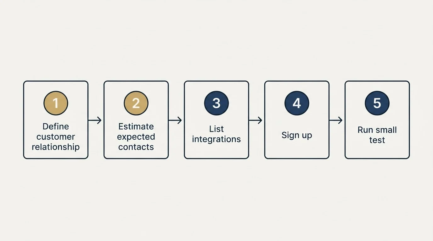 Step sequence: Getting Started Checklist (Define customer relationship, Estimate expected contacts, List integrations, Sign up)