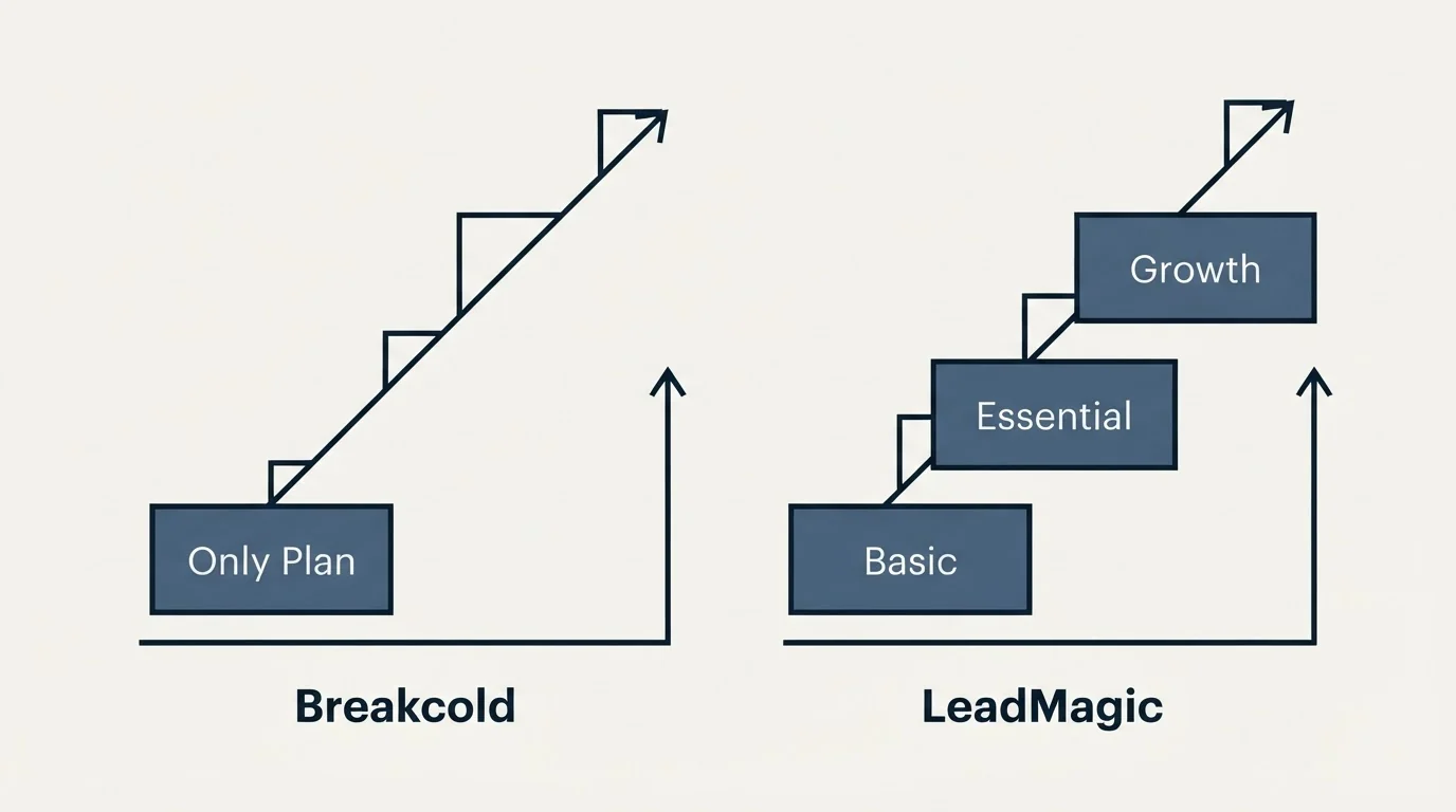 Pricing ladder: Pricing Comparison (Breakcold, LeadMagic, Only Plan, Basic)