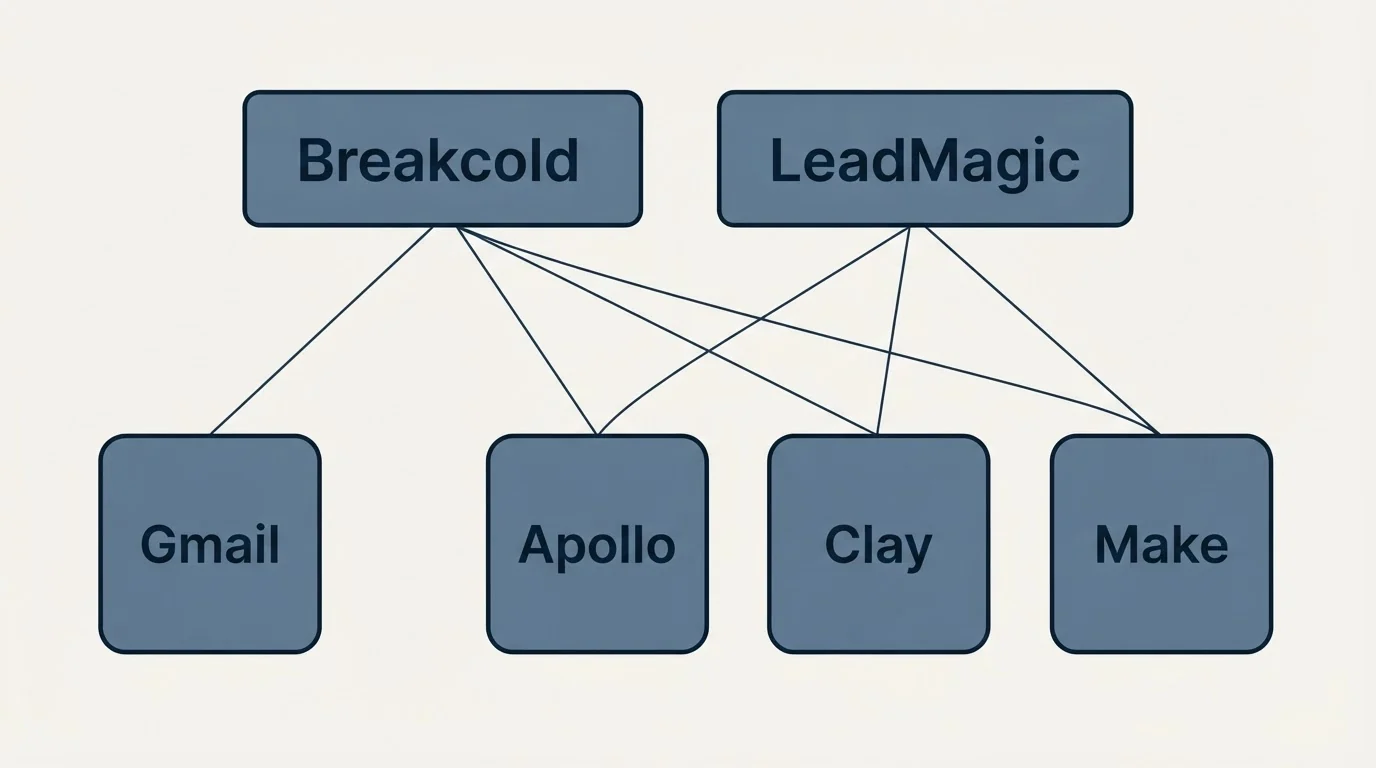 Integration grid: Integration Ecosystem (Breakcold, LeadMagic, Apollo, Clay)