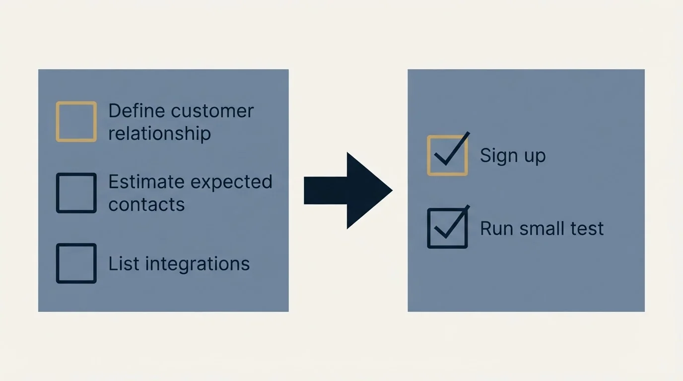 Before-and-after steps: Getting Started Checklist (Define customer relationship, Estimate expected contacts, List integrations, Sign up)