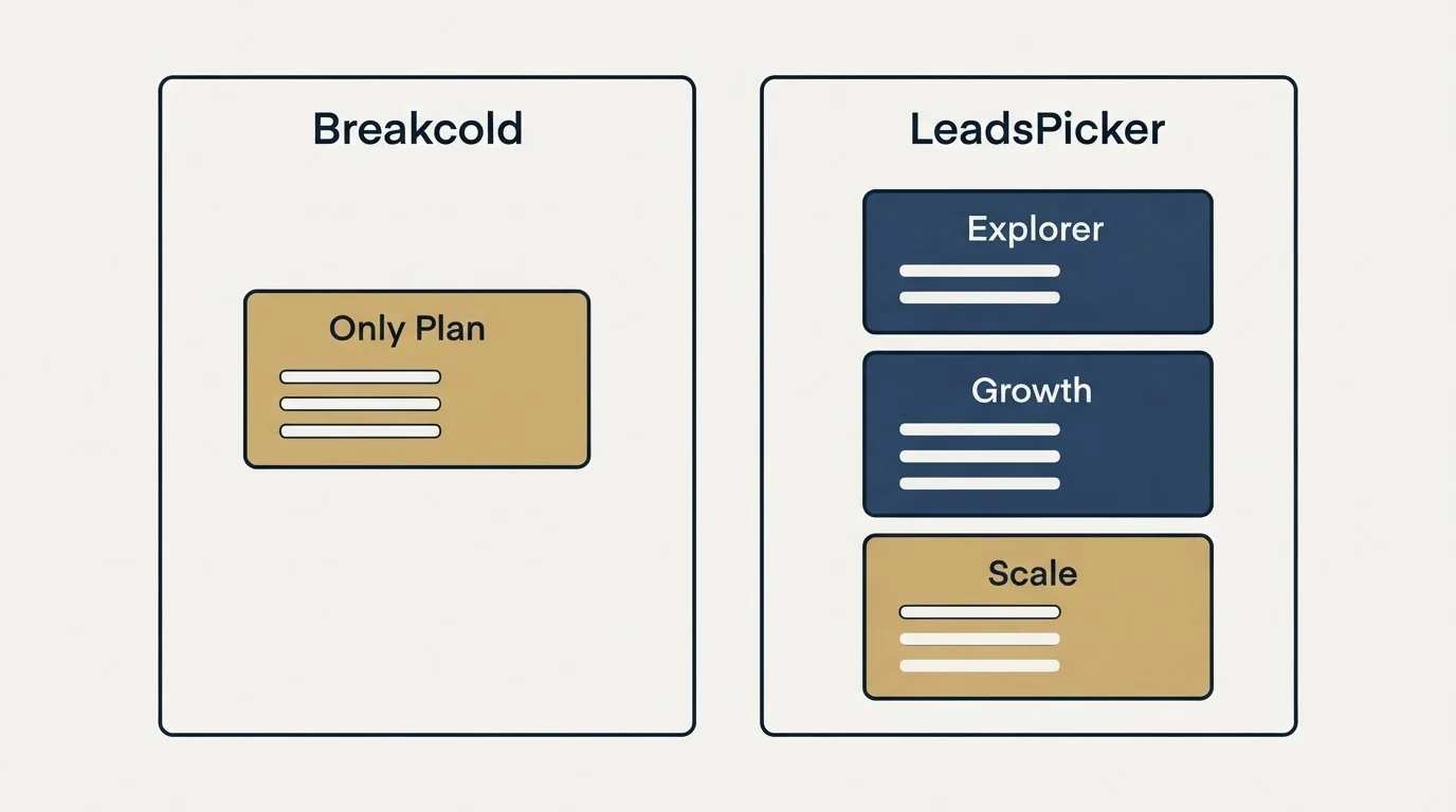 Pricing panels: Pricing Comparison (Breakcold, LeadsPicker, Only Plan, Explorer)