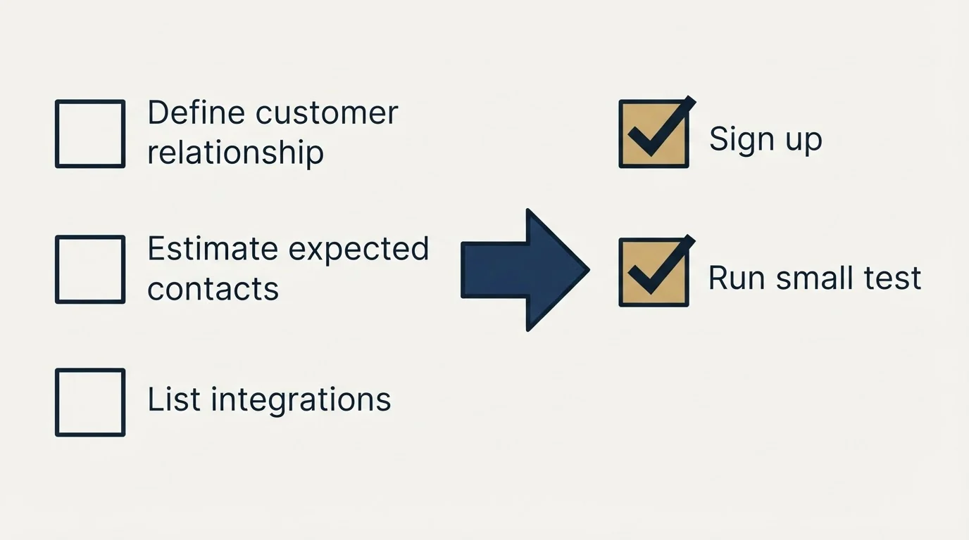 Before-and-after steps: Getting Started Checklist (Define customer relationship, Estimate expected contacts, List integrations, Sign up)