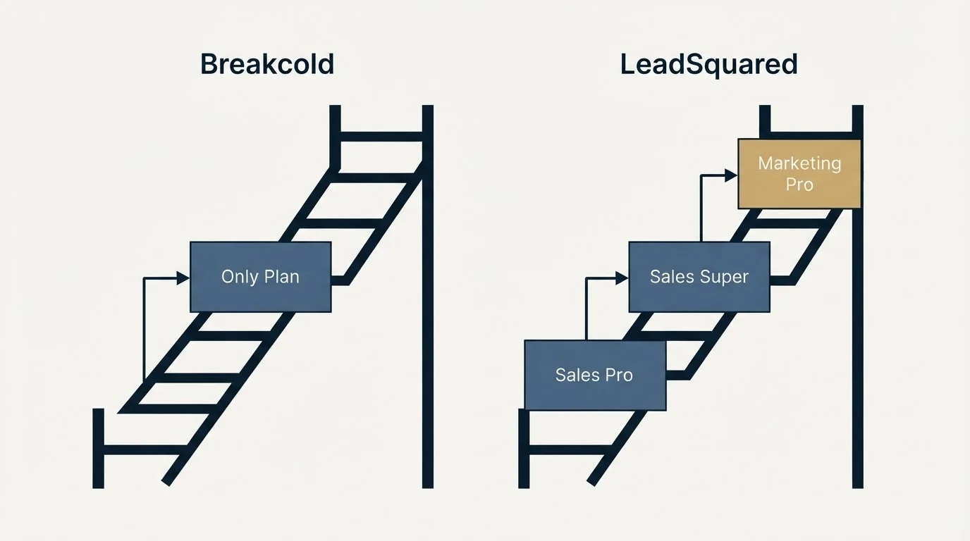 Pricing ladder: Pricing Comparison (Breakcold, LeadSquared, Only Plan, Sales Pro)