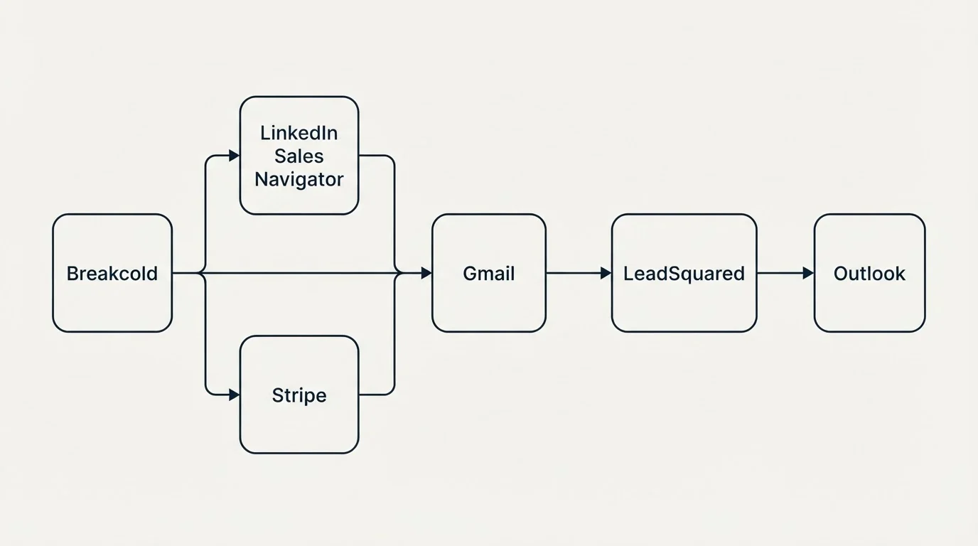 Integration flow: Integration Ecosystem (Breakcold, LeadSquared, Gmail, LinkedIn Sales Navigator)