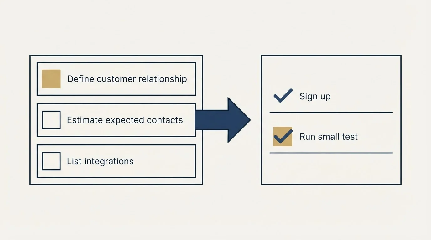 Before-and-after steps: Getting Started Checklist (Define customer relationship, Estimate expected contacts, List integrations, Sign up)
