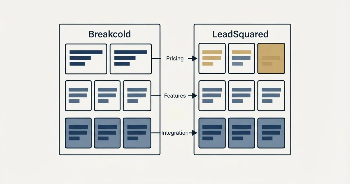Comparison panel: Breakcold vs LeadSquared (Pricing, Features, Integration)