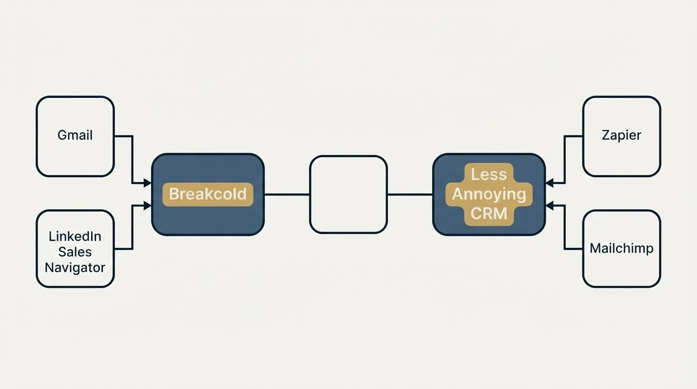 Integration schematic: Integration Ecosystem (Breakcold, Less Annoying CRM, Gmail, Zapier)