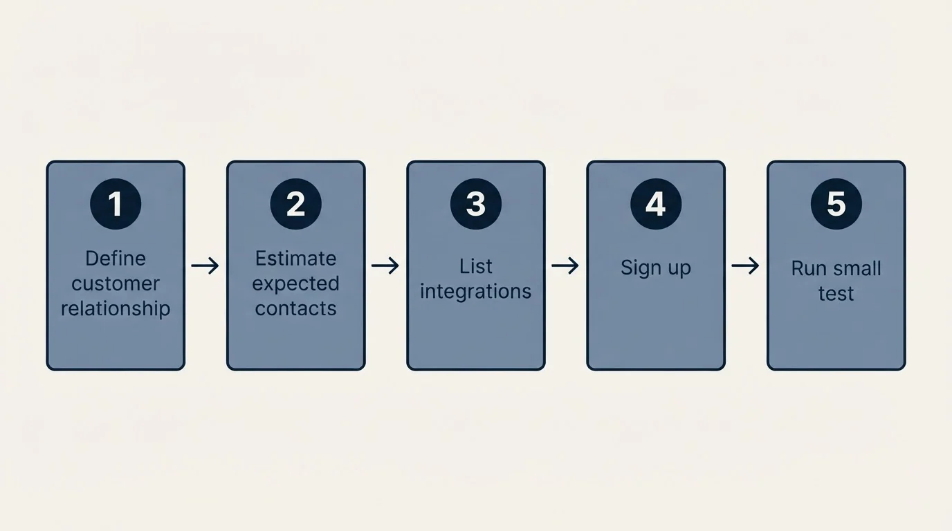 Step sequence: Getting Started Checklist (Define customer relationship, Estimate expected contacts, List integrations, Sign up)