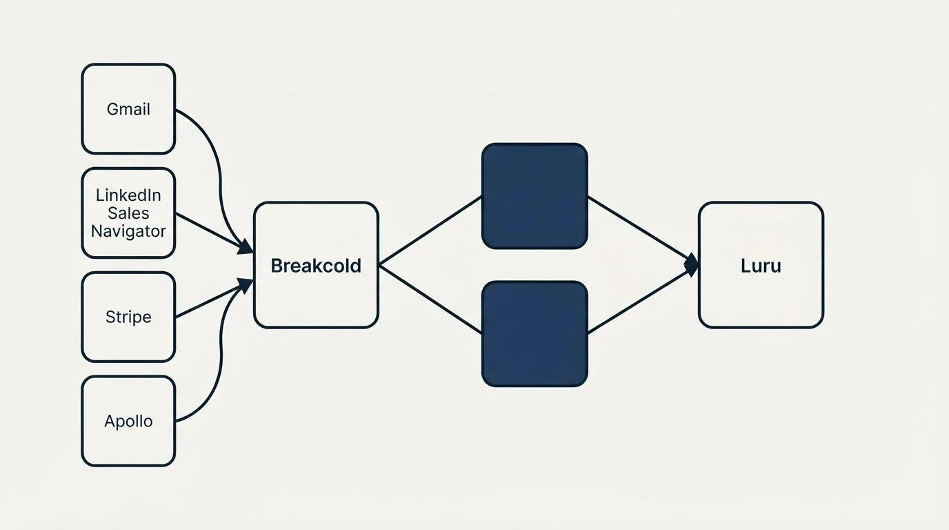 Integration schematic: Integration Ecosystem (Breakcold, Luru, Gmail, LinkedIn Sales Navigator)