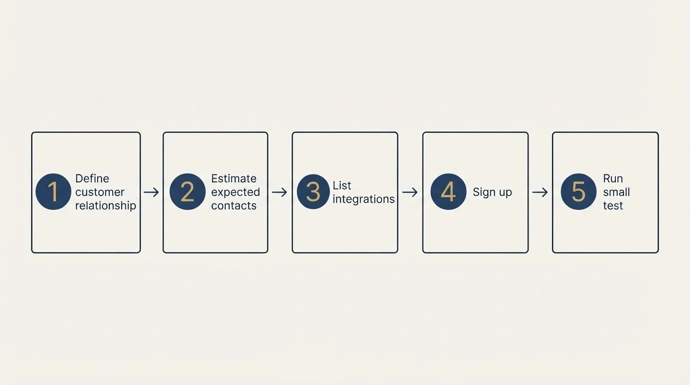 Step sequence: Getting Started Checklist (Define customer relationship, Estimate expected contacts, List integrations, Sign up)