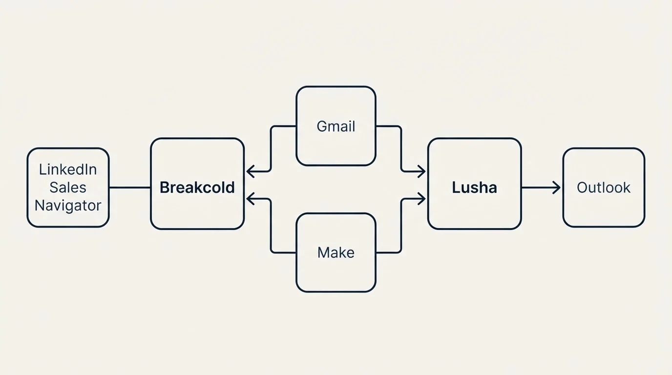 Integration flow: Integration Ecosystem (Breakcold, Lusha, Gmail, Make)