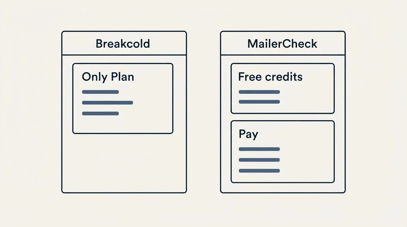 Pricing panels: Pricing Comparison (Breakcold, MailerCheck, Only Plan, Free credits)