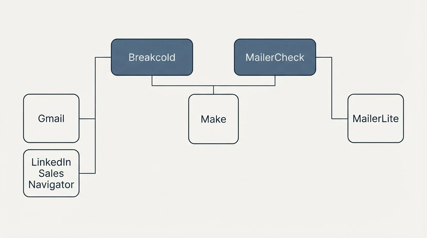 Integration grid: Integration Ecosystem (Breakcold, MailerCheck, Make, Gmail)
