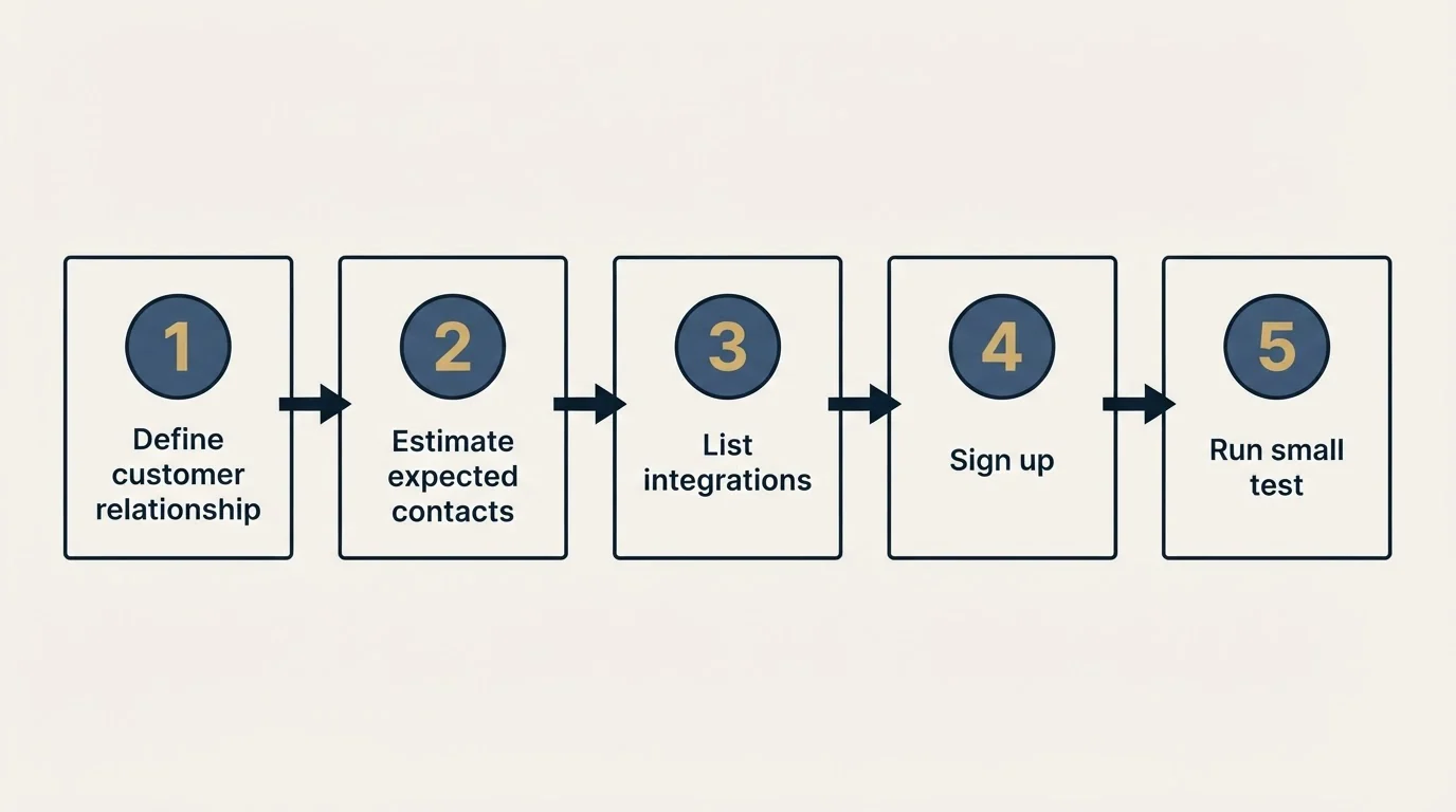 Step sequence: Getting Started Checklist (Define customer relationship, Estimate expected contacts, List integrations, Sign up)