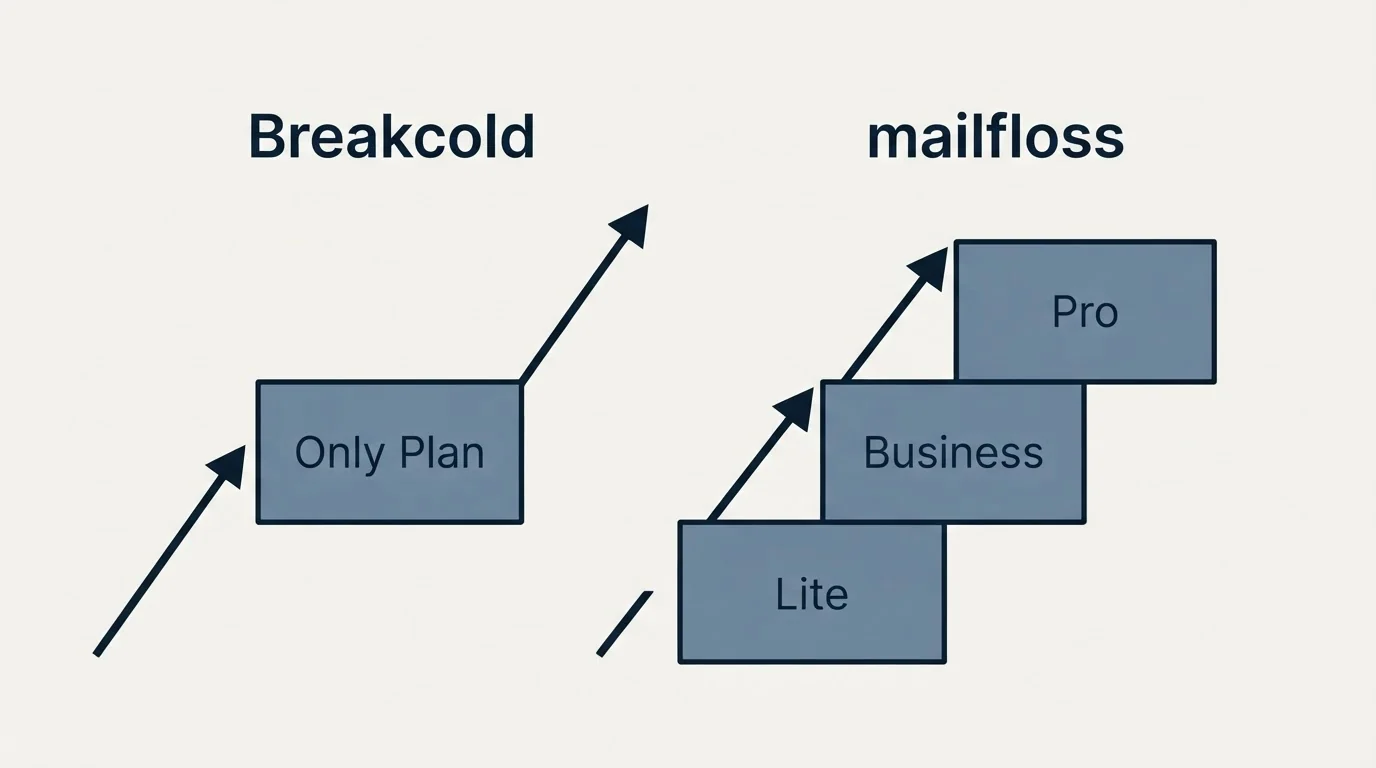 Pricing ladder: Pricing Comparison (Breakcold, mailfloss, Only Plan, Lite)