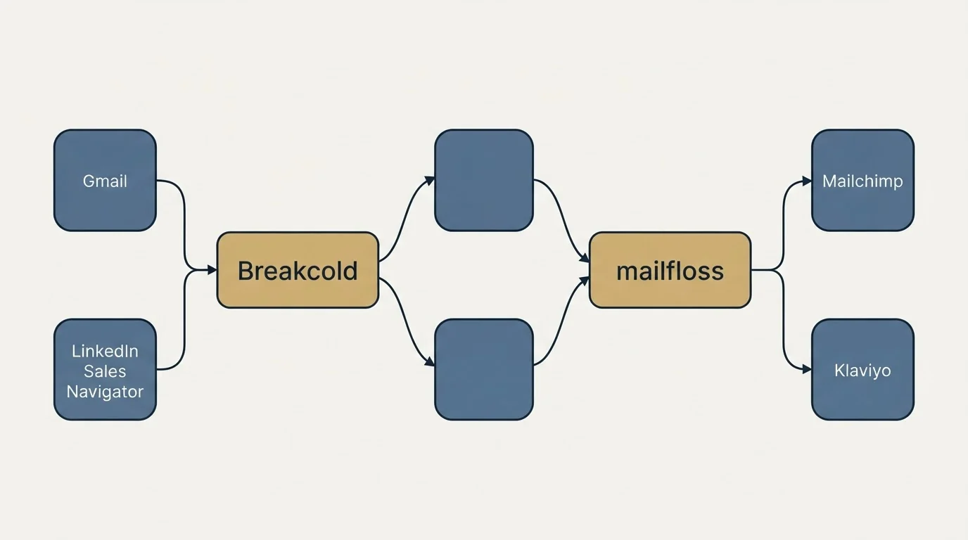 Integration schematic: Integration Ecosystem (Breakcold, mailfloss, Gmail, Mailchimp)