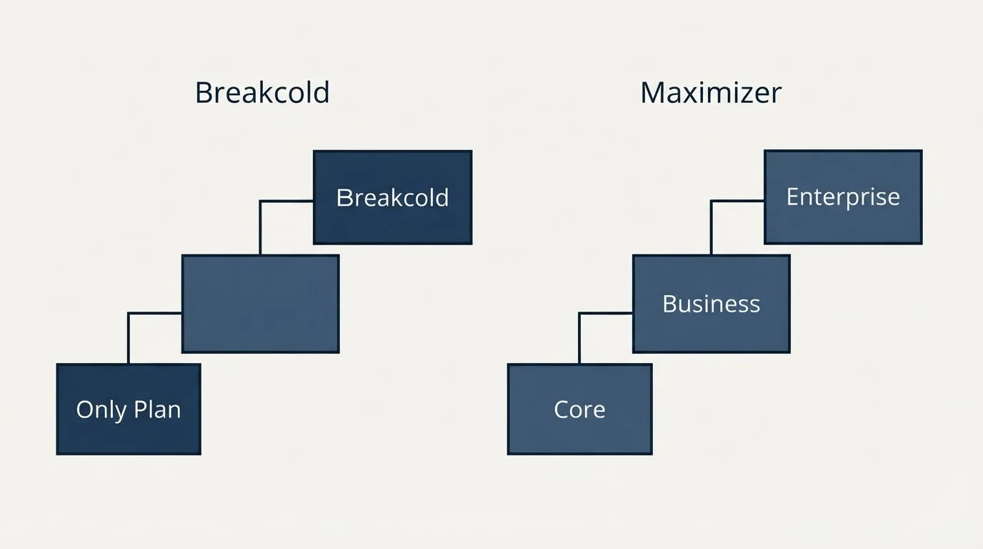 Pricing ladder: Pricing Comparison (Breakcold, Maximizer, Only Plan, Core)