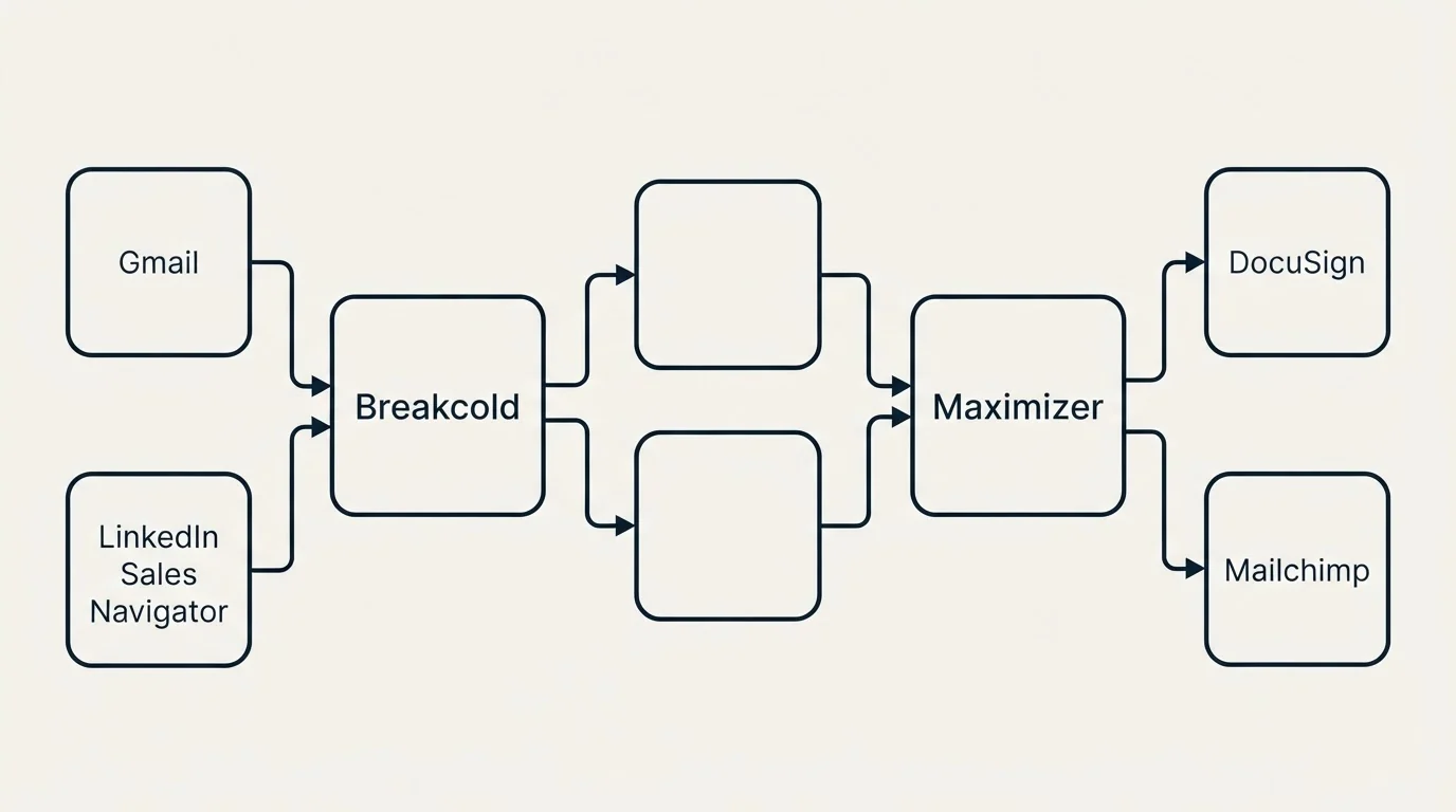 Integration schematic: Integration Ecosystem (Breakcold, Maximizer, Gmail, DocuSign)