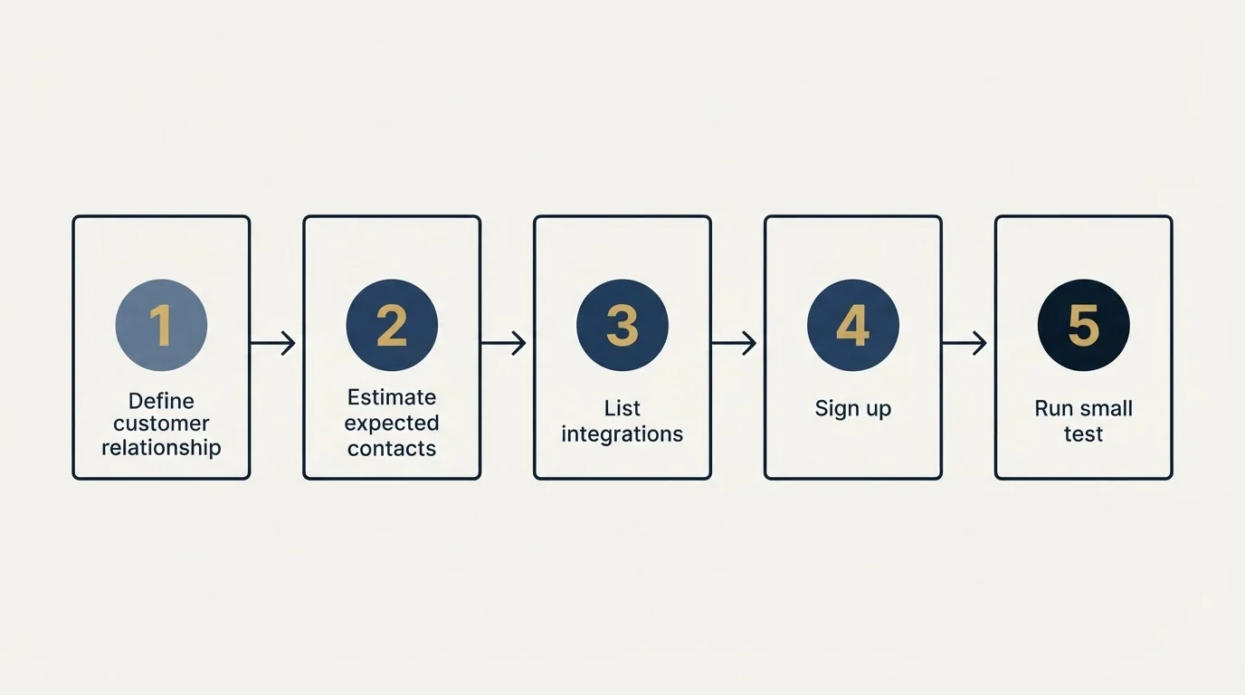 Step sequence: Getting Started Checklist (Define customer relationship, Estimate expected contacts, List integrations, Sign up)
