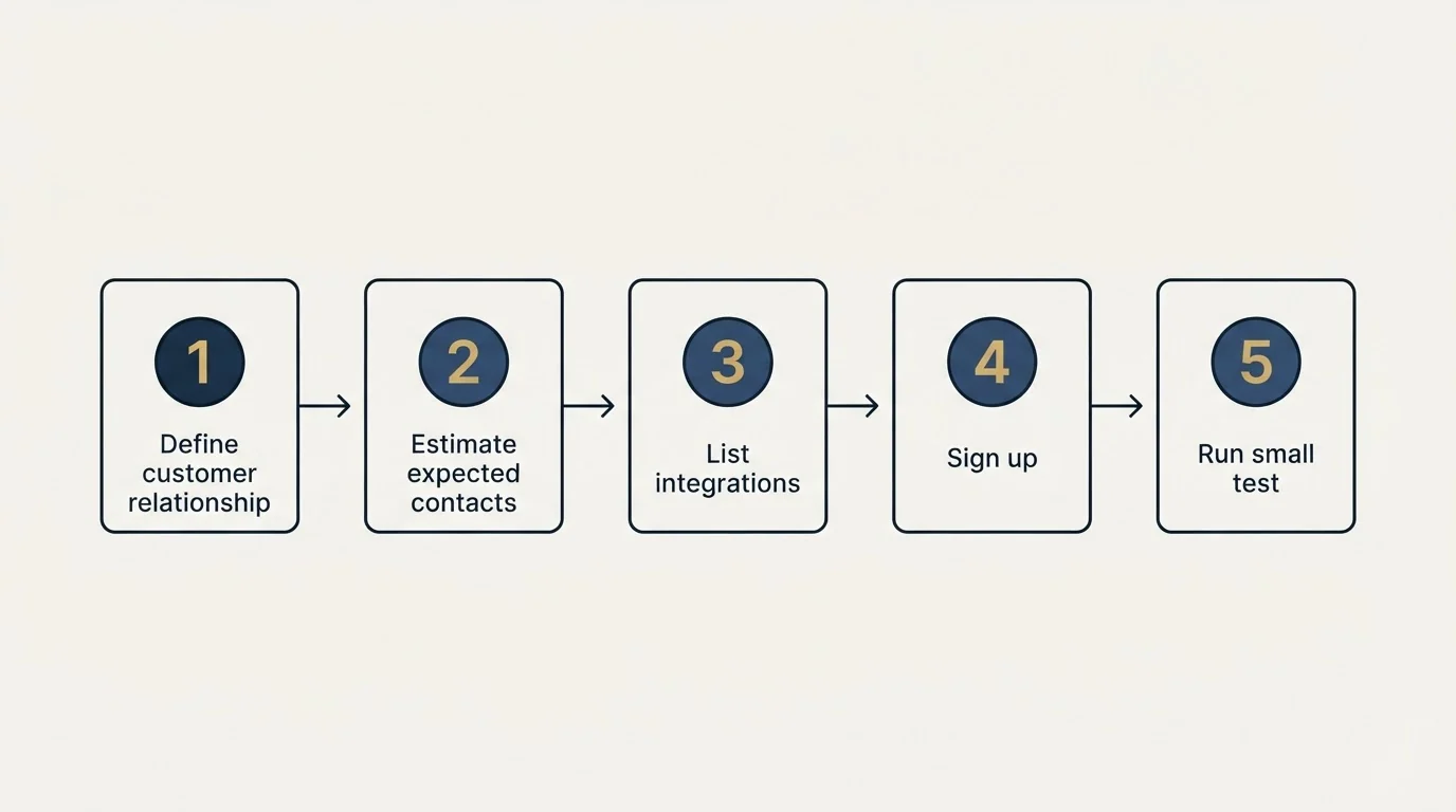 Step sequence: Getting Started Checklist (Define customer relationship, Estimate expected contacts, List integrations, Sign up)