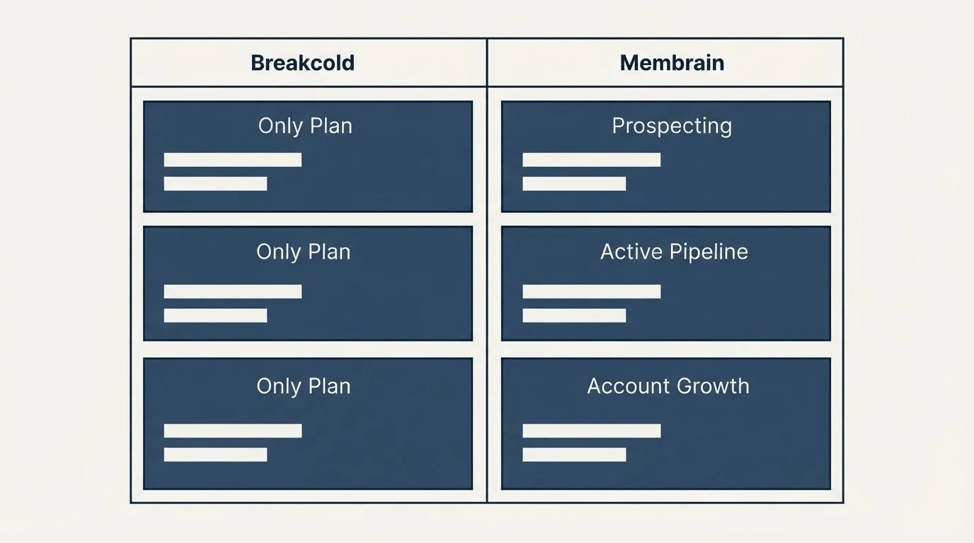 Pricing table: Pricing Comparison (Breakcold, Membrain, Only Plan, Prospecting)