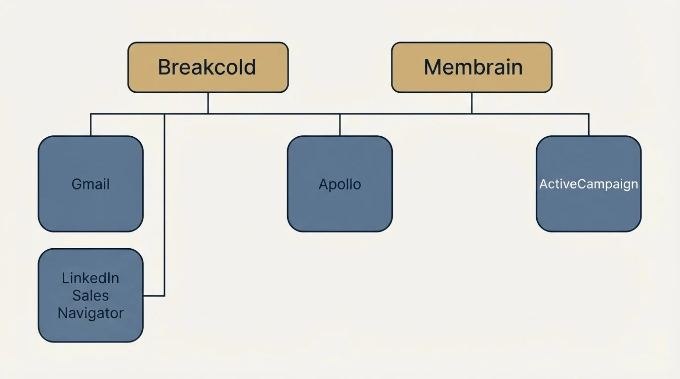 Integration grid: Integration Ecosystem (Breakcold, Membrain, Apollo, Gmail)