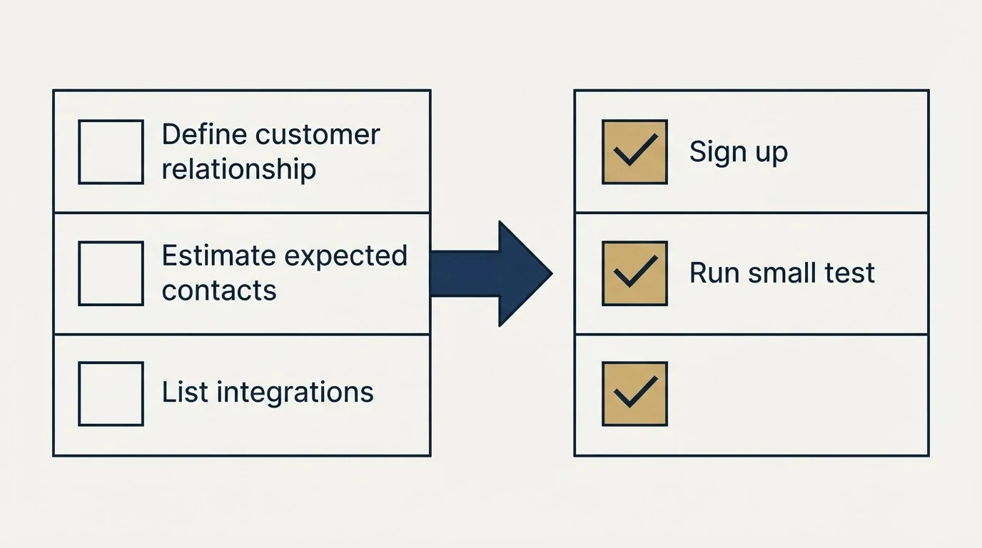 Before-and-after steps: Getting Started Checklist (Define customer relationship, Estimate expected contacts, List integrations, Sign up)