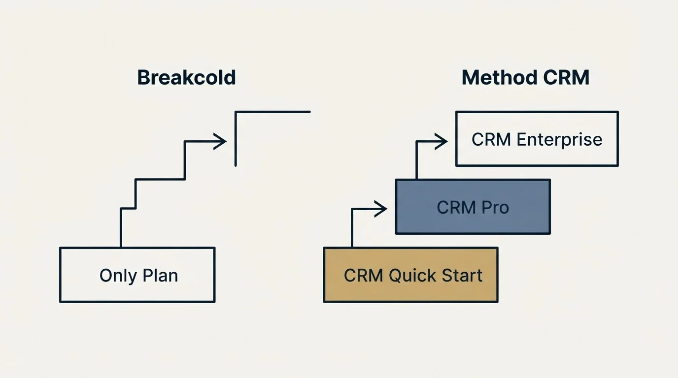 Pricing ladder: Pricing Comparison (Breakcold, Method CRM, Only Plan, CRM Quick Start)