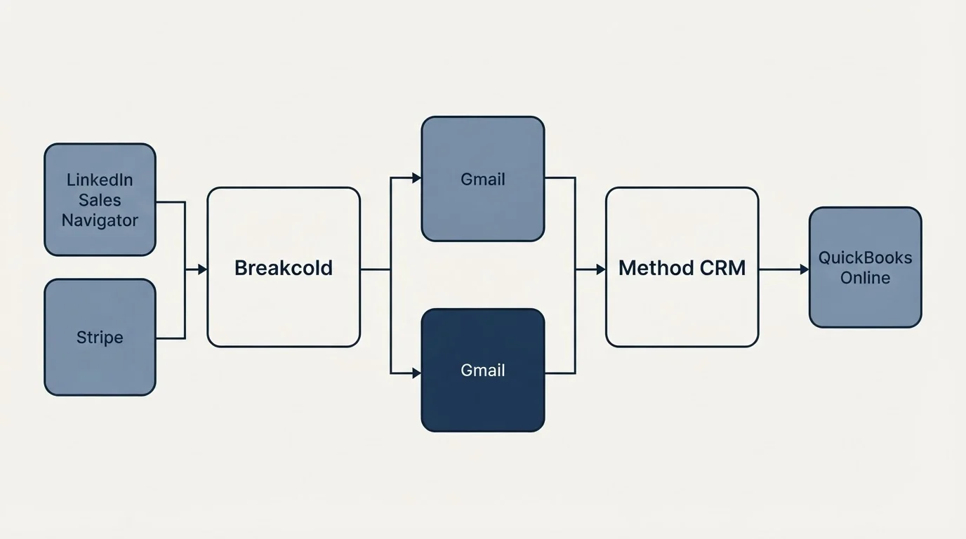 Integration flow: Integration Ecosystem (Breakcold, Method CRM, Gmail, LinkedIn Sales Navigator)