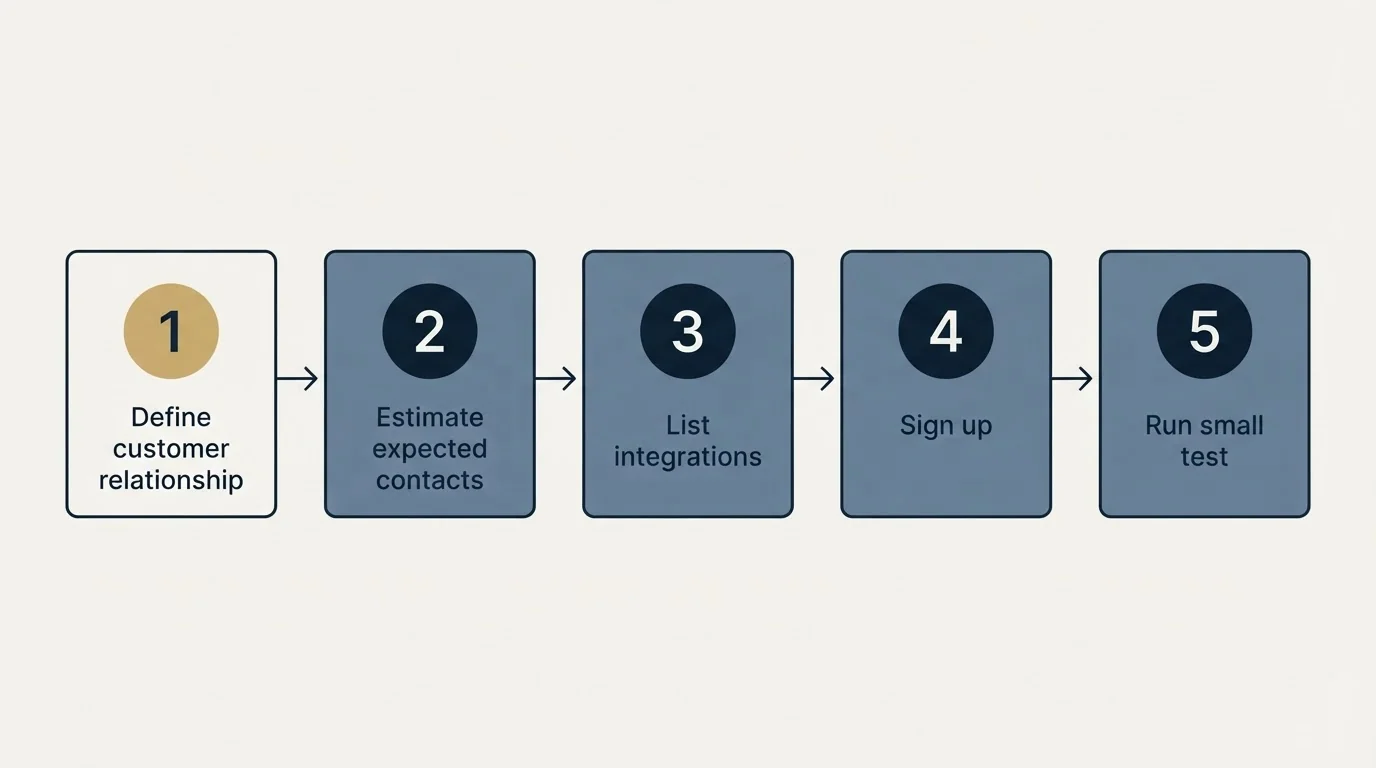 Step sequence: Getting Started Checklist (Define customer relationship, Estimate expected contacts, List integrations, Sign up)
