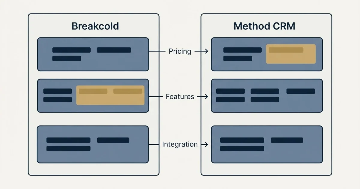 Comparison panel: Breakcold vs Method CRM (Pricing, Features, Integration)
