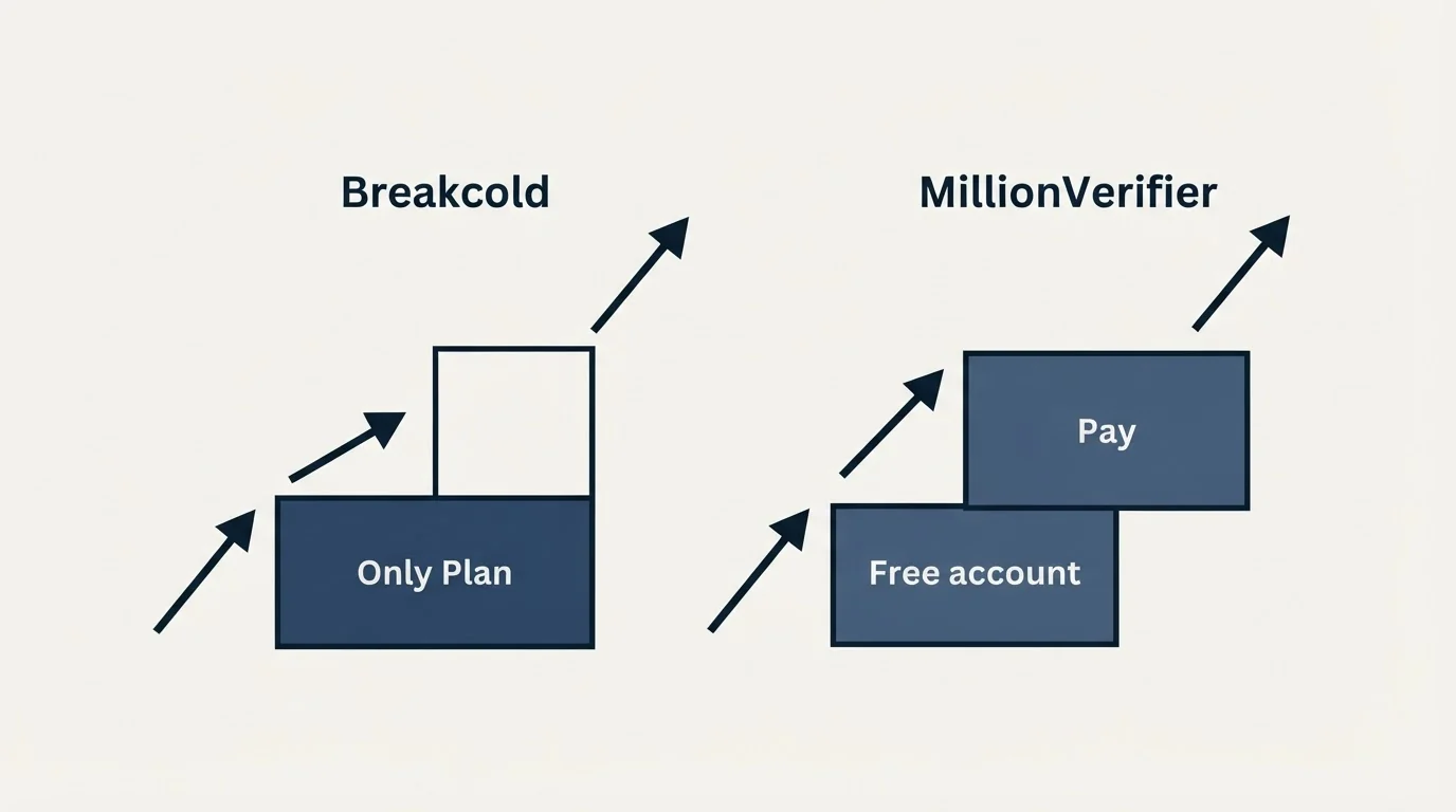 Pricing ladder: Pricing Comparison (Breakcold, MillionVerifier, Only Plan, Free account)