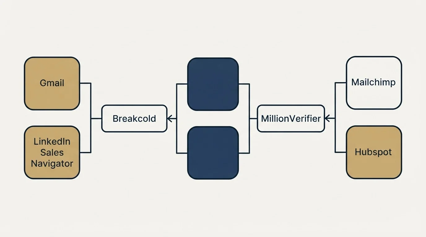 Integration flow: Integration Ecosystem (Breakcold, MillionVerifier, Gmail, Mailchimp)