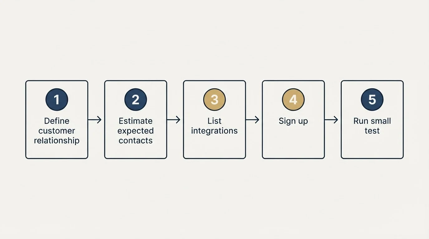Step sequence: Getting Started Checklist (Define customer relationship, Estimate expected contacts, List integrations, Sign up)
