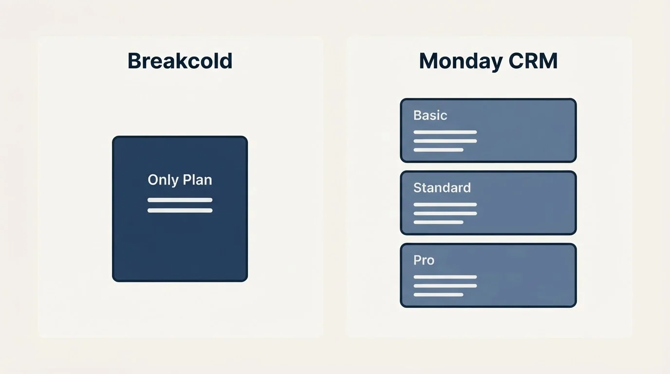 Pricing panels: Pricing Comparison (Breakcold, Monday CRM, Only Plan, Basic)