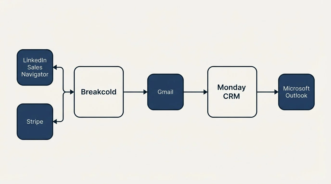 Integration schematic: Integration Ecosystem (Breakcold, Monday CRM, Gmail, LinkedIn Sales Navigator)