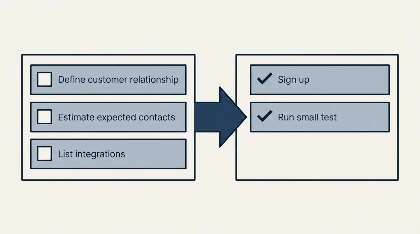 Before-and-after steps: Getting Started Checklist (Define customer relationship, Estimate expected contacts, List integrations, Sign up)