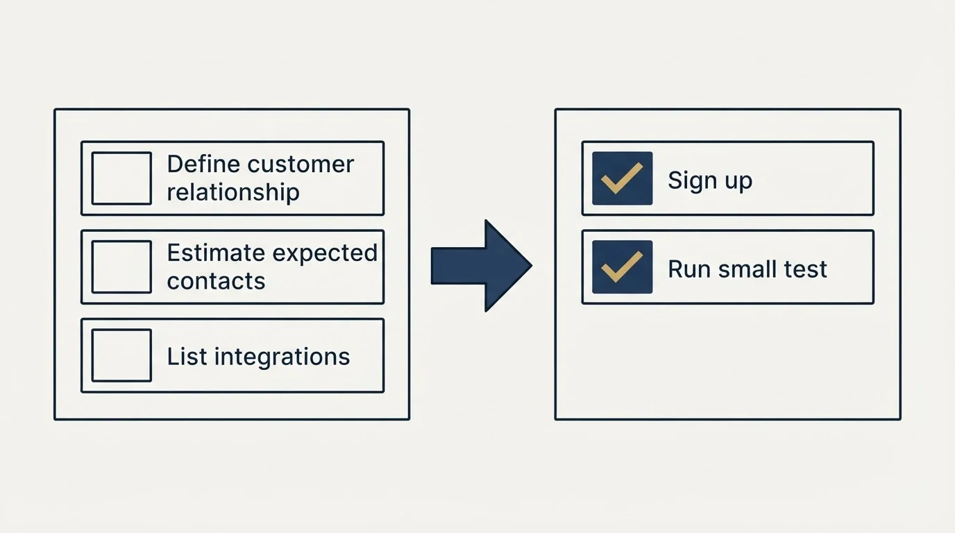 Before-and-after steps: Getting Started Checklist (Define customer relationship, Estimate expected contacts, List integrations, Sign up)