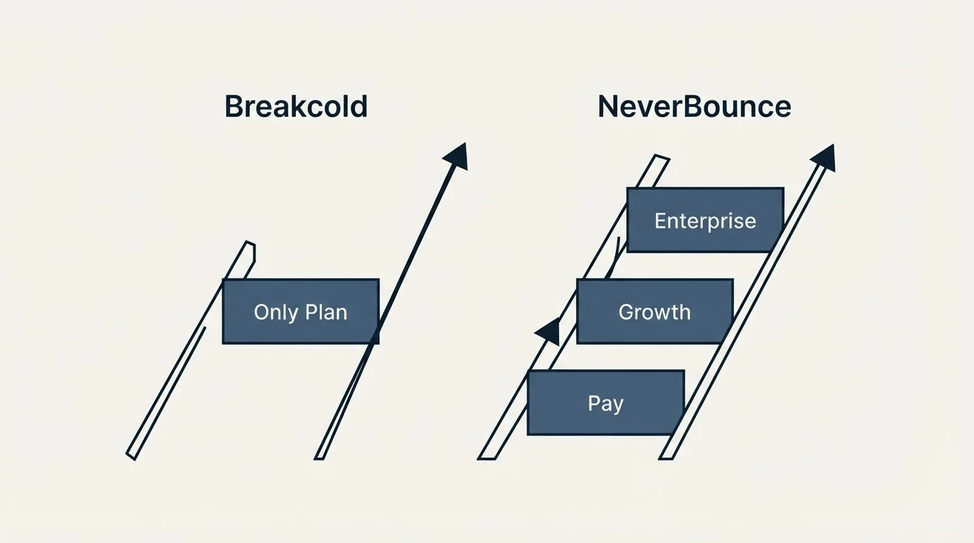 Pricing ladder: Pricing Comparison (Breakcold, NeverBounce, Only Plan, Pay)