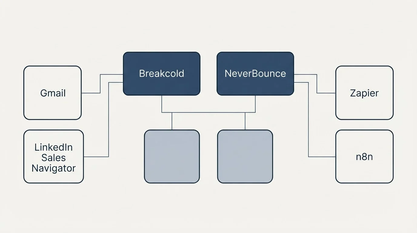 Integration grid: Integration Ecosystem (Breakcold, NeverBounce, Gmail, Zapier)