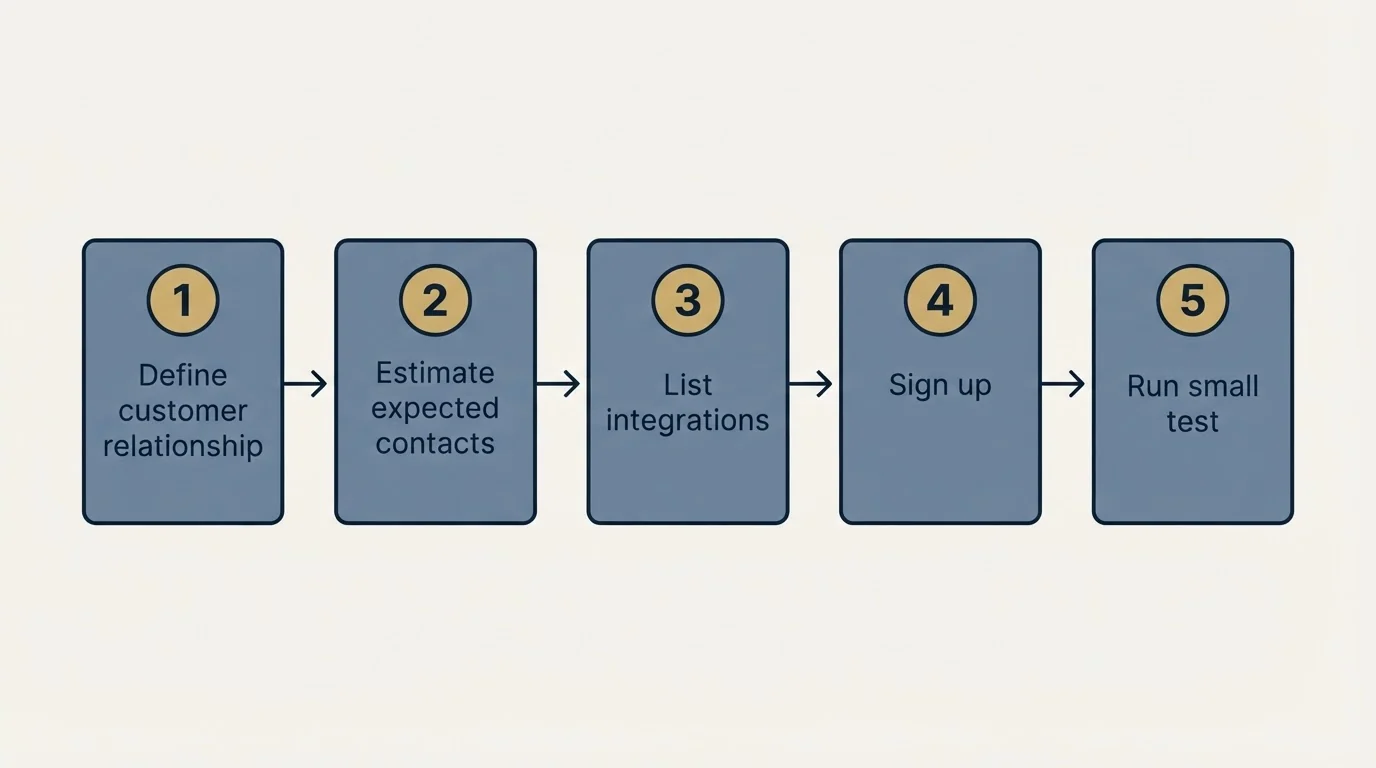 Step sequence: Getting Started Checklist (Define customer relationship, Estimate expected contacts, List integrations, Sign up)