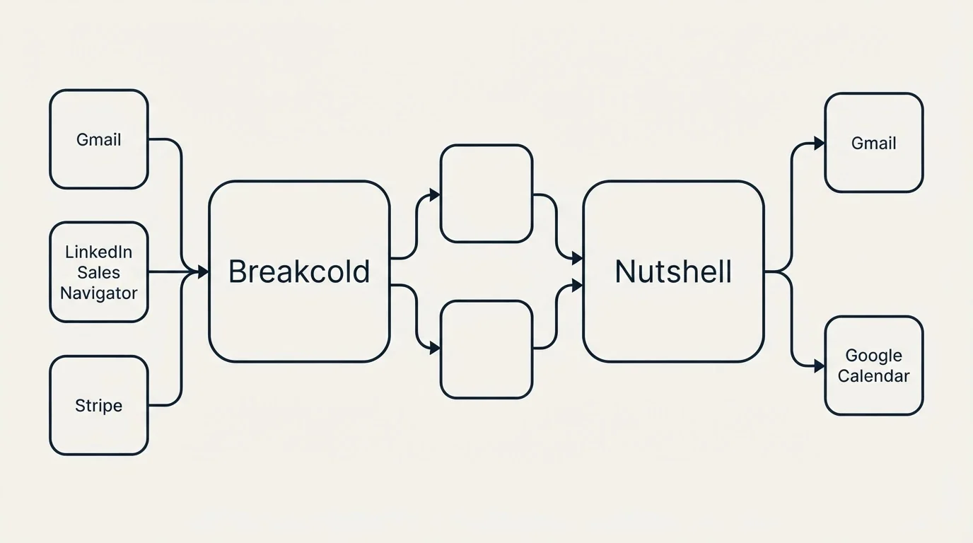 Integration schematic: Integration Ecosystem (Breakcold, Nutshell, Gmail, LinkedIn Sales Navigator)